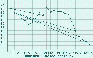 Courbe de l'humidex pour Figueras de Castropol