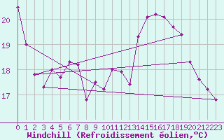 Courbe du refroidissement olien pour Chieming