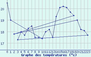 Courbe de tempratures pour Chieming