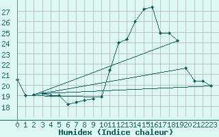 Courbe de l'humidex pour Grenoble/agglo Le Versoud (38)