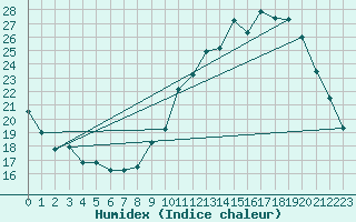 Courbe de l'humidex pour Chartres (28)