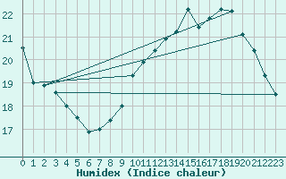 Courbe de l'humidex pour Le Mesnil-Esnard (76)