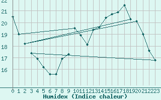 Courbe de l'humidex pour Ile d'Yeu - Saint-Sauveur (85)