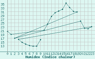 Courbe de l'humidex pour Potes / Torre del Infantado (Esp)