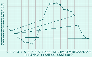 Courbe de l'humidex pour Mouilleron-le-Captif (85)