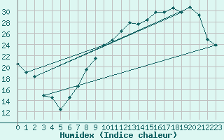 Courbe de l'humidex pour Reims-Prunay (51)