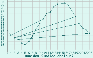 Courbe de l'humidex pour Calatayud