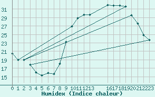Courbe de l'humidex pour Frontenac (33)