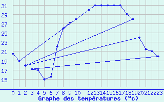 Courbe de tempratures pour Tiaret