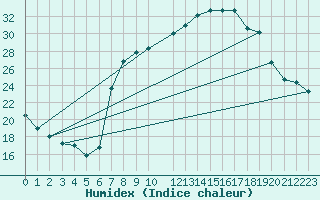 Courbe de l'humidex pour Tiaret