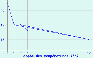 Courbe de tempratures pour Talara