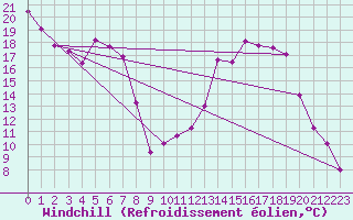Courbe du refroidissement olien pour Mcon (71)