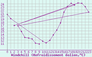 Courbe du refroidissement olien pour Trois-Rivires