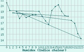 Courbe de l'humidex pour Grenoble/St-Etienne-St-Geoirs (38)