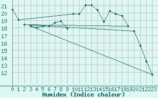 Courbe de l'humidex pour Mora