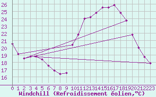 Courbe du refroidissement olien pour Avord (18)