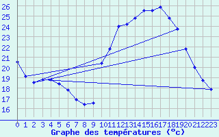 Courbe de tempratures pour Avord (18)