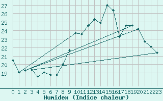 Courbe de l'humidex pour Bergerac (24)