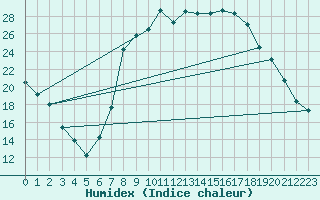 Courbe de l'humidex pour Figari (2A)