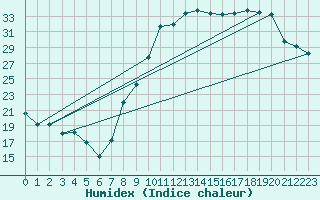Courbe de l'humidex pour Albon (26)