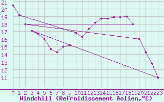 Courbe du refroidissement olien pour Roissy (95)