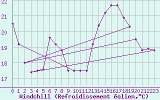 Courbe du refroidissement olien pour Pointe de Socoa (64)