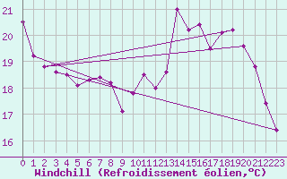 Courbe du refroidissement olien pour Leucate (11)