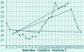 Courbe de l'humidex pour Millau (12)