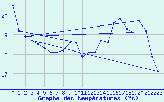 Courbe de tempratures pour Tarbes (65)