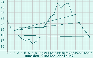 Courbe de l'humidex pour Limoges (87)