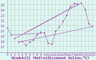 Courbe du refroidissement olien pour Thorrenc (07)