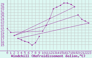 Courbe du refroidissement olien pour Orschwiller (67)