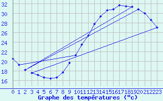 Courbe de tempratures pour Gurande (44)