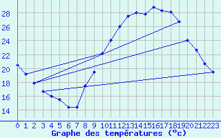 Courbe de tempratures pour Embrun (05)