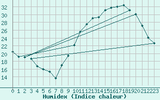 Courbe de l'humidex pour Ambrieu (01)