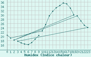 Courbe de l'humidex pour Lagny-sur-Marne (77)