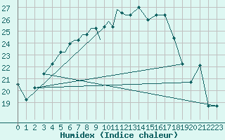 Courbe de l'humidex pour Petrozavodsk