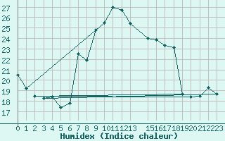 Courbe de l'humidex pour Saint Catherine's Point