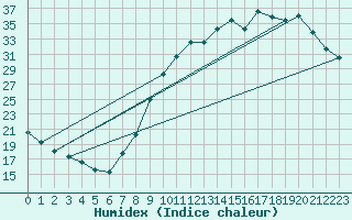 Courbe de l'humidex pour Uzerche (19)