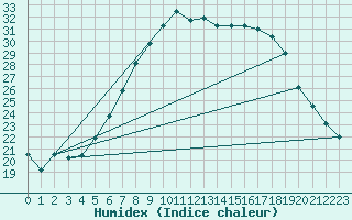 Courbe de l'humidex pour Marknesse Aws