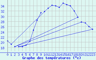 Courbe de tempratures pour Luedenscheid