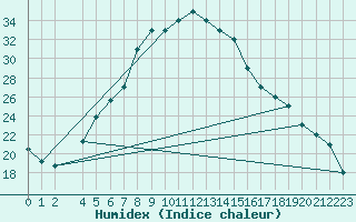 Courbe de l'humidex pour Damascus Int. Airport