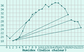 Courbe de l'humidex pour Baja