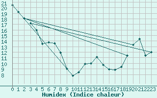 Courbe de l'humidex pour Thorsby Agcm