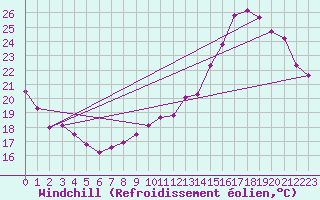 Courbe du refroidissement olien pour Tauxigny (37)