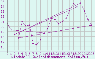 Courbe du refroidissement olien pour Prigueux (24)