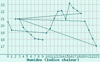 Courbe de l'humidex pour Orly (91)