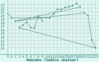 Courbe de l'humidex pour Vanclans (25)