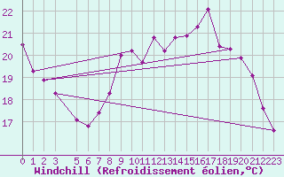 Courbe du refroidissement olien pour Coulommes-et-Marqueny (08)