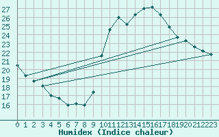 Courbe de l'humidex pour Oloron (64)